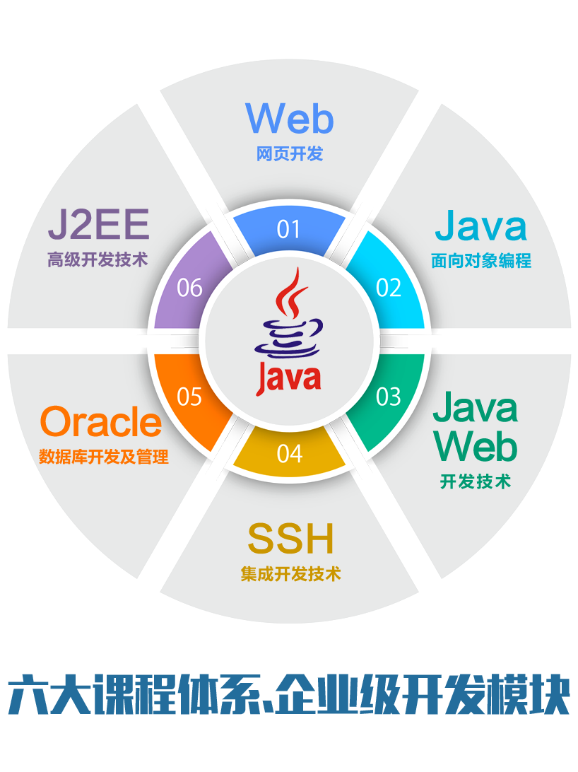 JavaEE课程体系